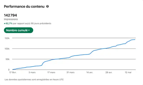 Performance et engagement d'un compte LinkedIn géré par HB Compagny