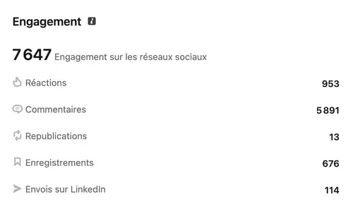 Performance et engagement d'un compte LinkedIn géré par HB Compagny