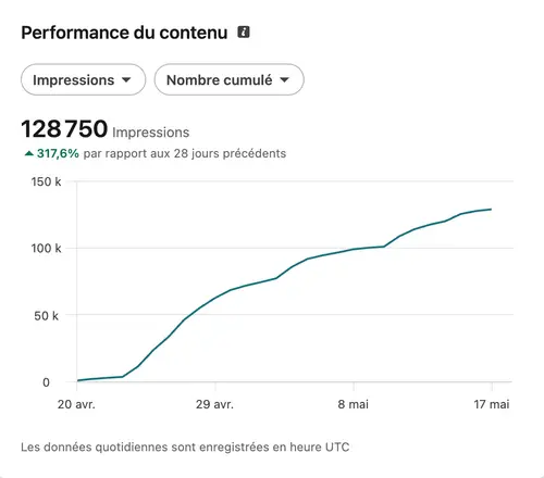 Performance et engagement d'un compte LinkedIn géré par HB Compagny