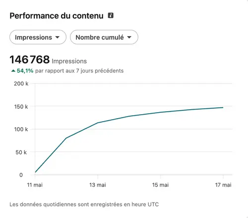 Performance et engagement d'un compte LinkedIn géré par HB Compagny