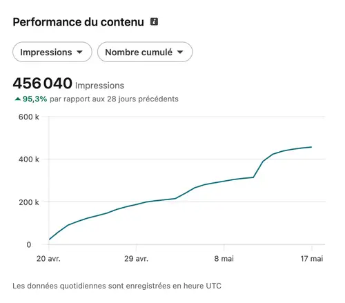 Performance et engagement d'un compte LinkedIn géré par HB Compagny