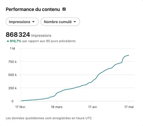 Performance et engagement d'un compte LinkedIn géré par HB Compagny
