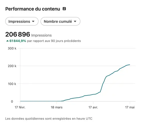 Performance et engagement d'un compte LinkedIn géré par HB Compagny