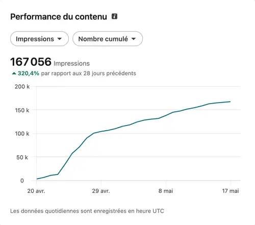 Performance et engagement d'un compte LinkedIn géré par HB Compagny